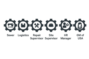 Illustrated career progression at Gear re-Store, showing advancement from Sewer to General Manager of USA through roles in Logistics, Repair Supervision, Site Supervision, and HR Management, using gear icons.