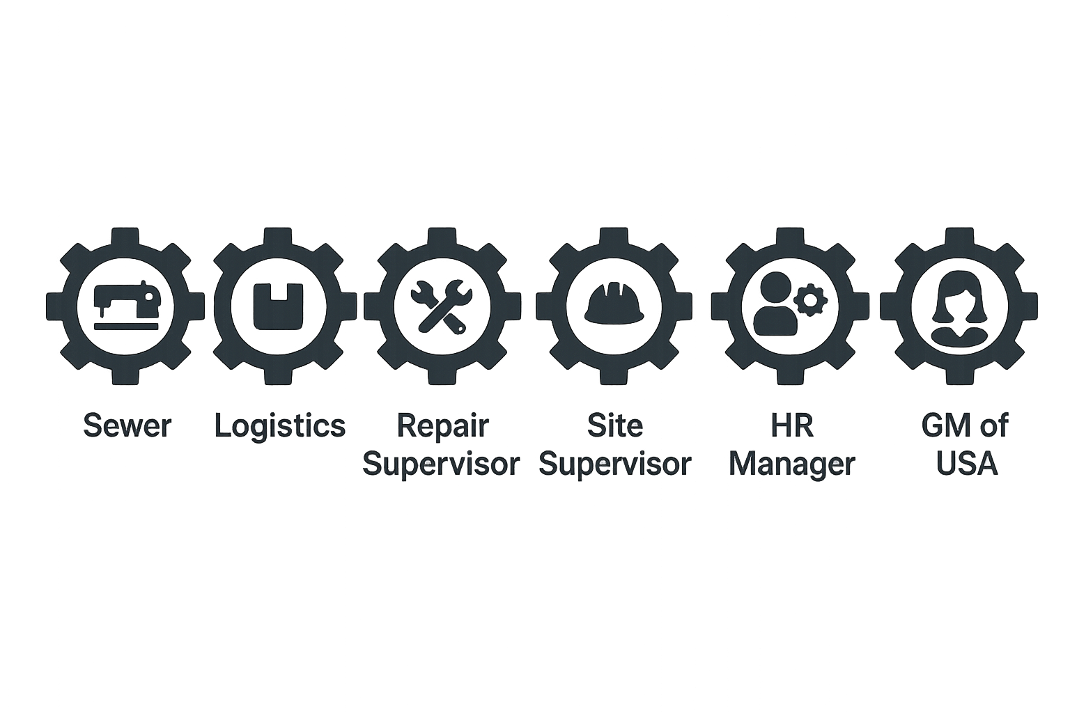 Angelica’s Career Path at Gear re-Store – From Sewer to GM Illustrated career progression at Gear re-Store, showing advancement from Sewer to General Manager of USA through roles in Logistics, Repair Supervision, Site Supervision, and HR Management, using gear icons.